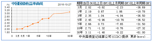 财政部首次公布30年期国债收益率 国债收益曲线初步建立(图1)