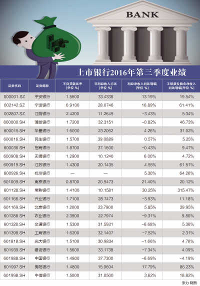 22家上市银行生存现状：房贷“依赖症”风险凸显(图1)