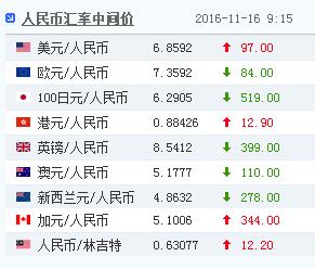 人民币对美元中间价九连跌 16日下调97基点破6.85(图1) 人民币对美元中间价九连跌 16日下调97基点破6.85(图1)