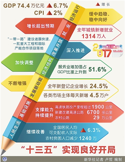 过去一年 “十三五”实现良好开局(图2) 过去一年 “十三五”实现良好开局(图2)