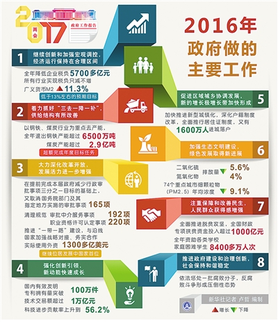 过去一年 “十三五”实现良好开局(图3) 过去一年 “十三五”实现良好开局(图3)