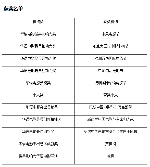 奥雷·华语电影发展国际论坛暨颁奖盛典隆重举行(图5) 奥雷·华语电影发展国际论坛暨颁奖盛典隆重举行(图5)