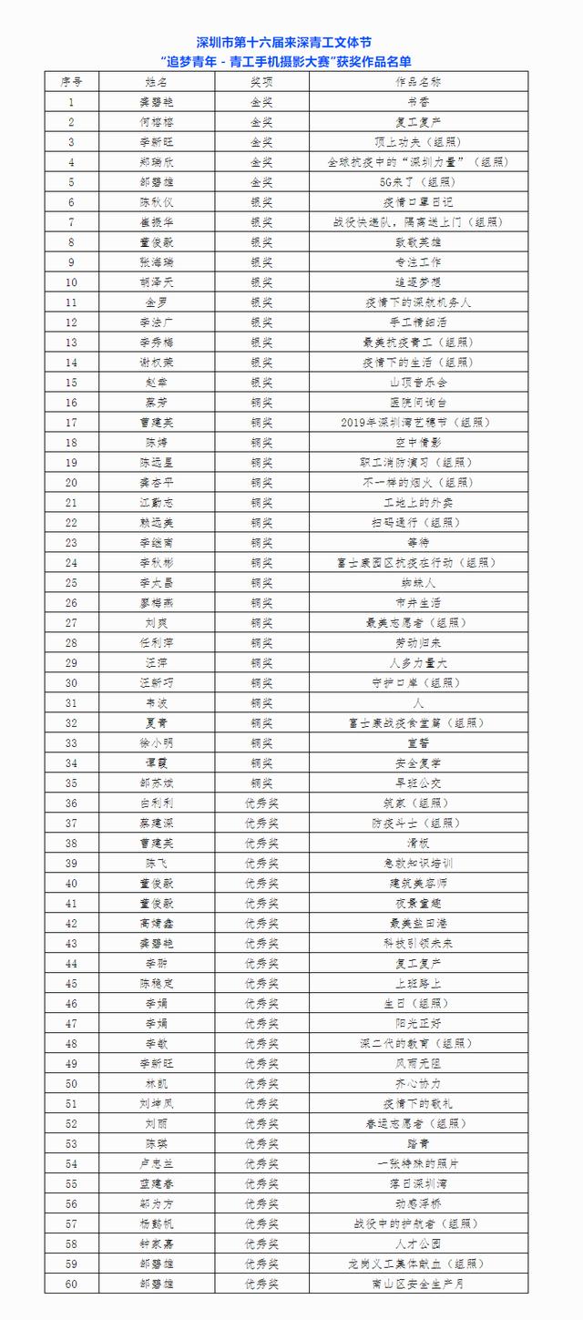 第十六届来深青工文体节，宝安已将14金18银19铜“收入囊中”(图4)