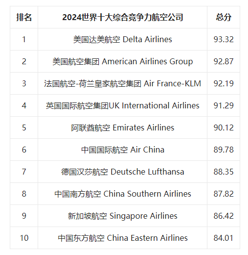 第十四届世界航空公司排行榜新闻发布会在港线上举行(图11) 第十四届世界航空公司排行榜新闻发布会在港线上举行(图11)