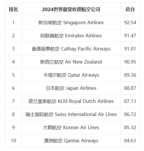 第十四届世界航空公司排行榜新闻发布会在港线上举行(图14) 第十四届世界航空公司排行榜新闻发布会在港线上举行(图14)