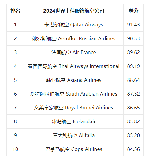 第十四届世界航空公司排行榜新闻发布会在港线上举行(图15) 第十四届世界航空公司排行榜新闻发布会在港线上举行(图15)