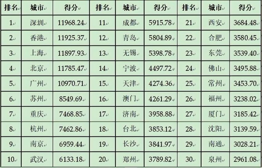 2024第二十三届全球(国家)城市竞争力排行榜在香港向全球发布(图4) 2024第二十三届全球(国家)城市竞争力排行榜在香港向全球发布(图4)