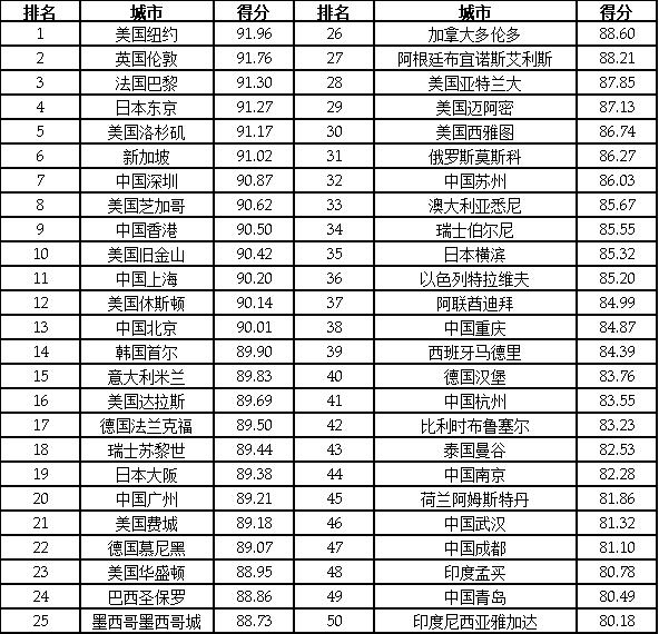 2024第二十三届全球(国家)城市竞争力排行榜在香港向全球发布(图3) 2024第二十三届全球(国家)城市竞争力排行榜在香港向全球发布(图3)