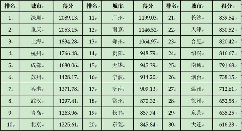 2024第二十三届全球(国家)城市竞争力排行榜在香港向全球发布(图5) 2024第二十三届全球(国家)城市竞争力排行榜在香港向全球发布(图5)