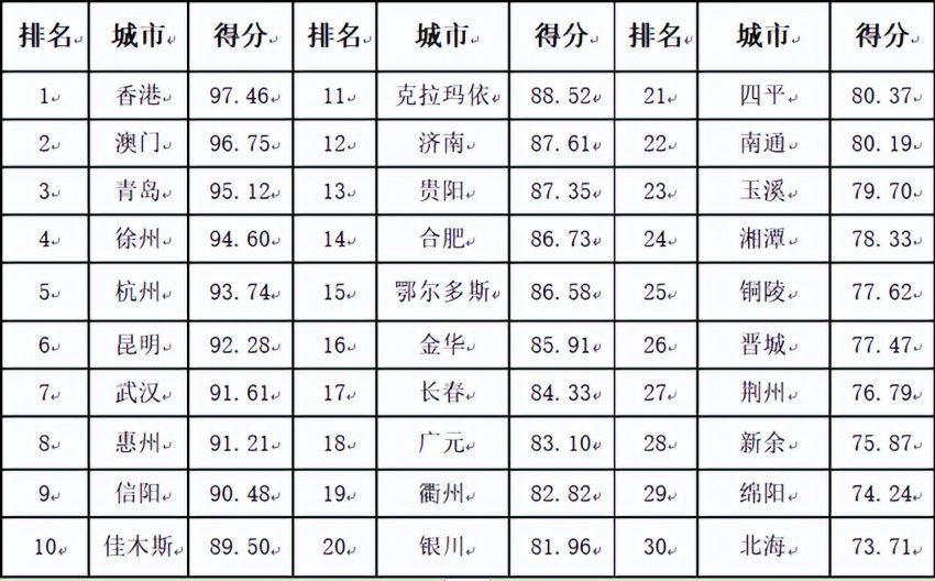 2024第二十三届全球(国家)城市竞争力排行榜在香港向全球发布(图9) 2024第二十三届全球(国家)城市竞争力排行榜在香港向全球发布(图9)