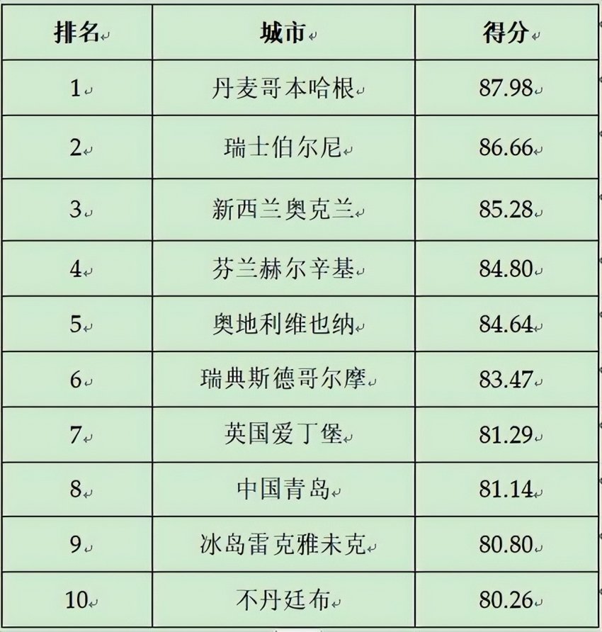 2024第二十三届全球(国家)城市竞争力排行榜在香港向全球发布(图7) 2024第二十三届全球(国家)城市竞争力排行榜在香港向全球发布(图7)