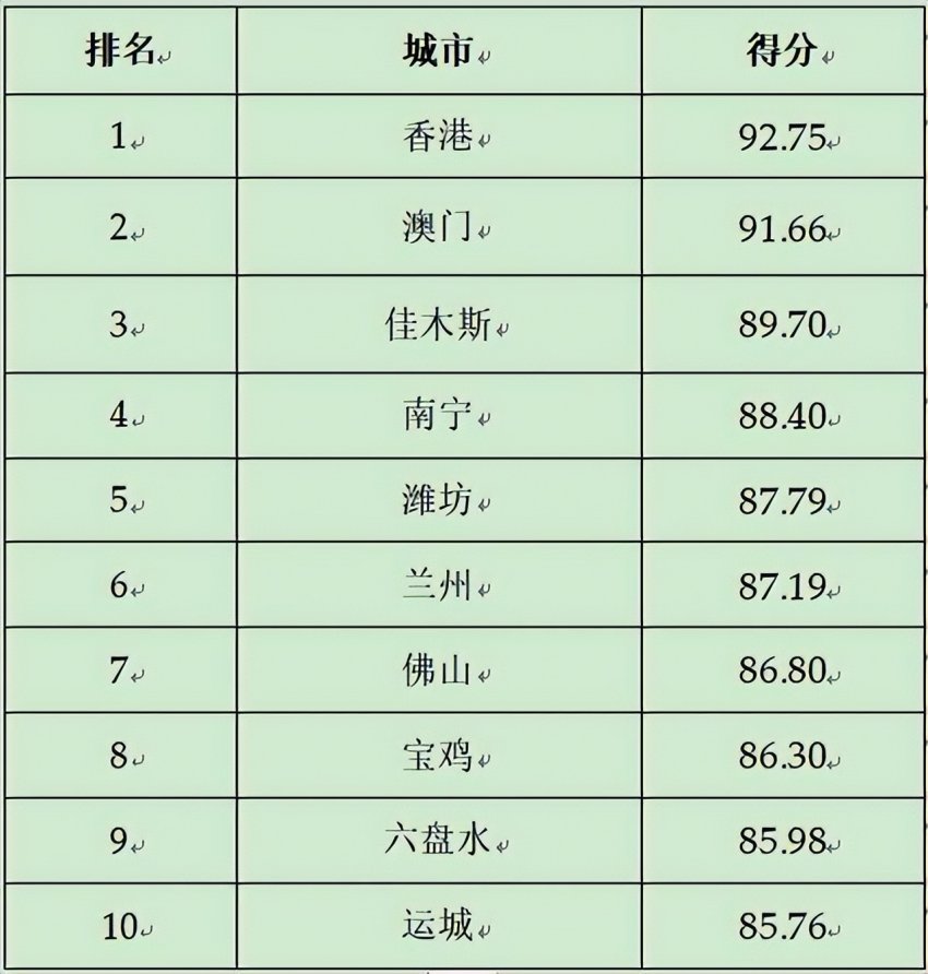 2024第二十三届全球(国家)城市竞争力排行榜在香港向全球发布(图11) 2024第二十三届全球(国家)城市竞争力排行榜在香港向全球发布(图11)