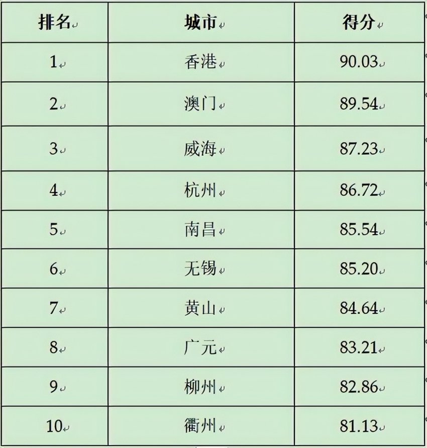 2024第二十三届全球(国家)城市竞争力排行榜在香港向全球发布(图13) 2024第二十三届全球(国家)城市竞争力排行榜在香港向全球发布(图13)
