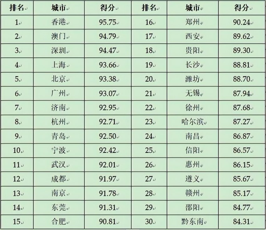 2024第二十三届全球(国家)城市竞争力排行榜在香港向全球发布(图12) 2024第二十三届全球(国家)城市竞争力排行榜在香港向全球发布(图12)