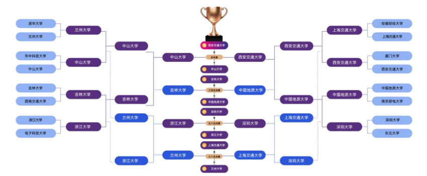 “掼”军加冕 81校神仙打架！腾讯大掼蛋杯第三届深圳高校校友掼牌团体赛收官(图1)